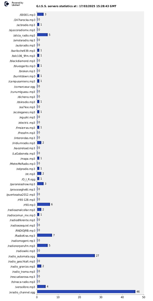 GISS statictics